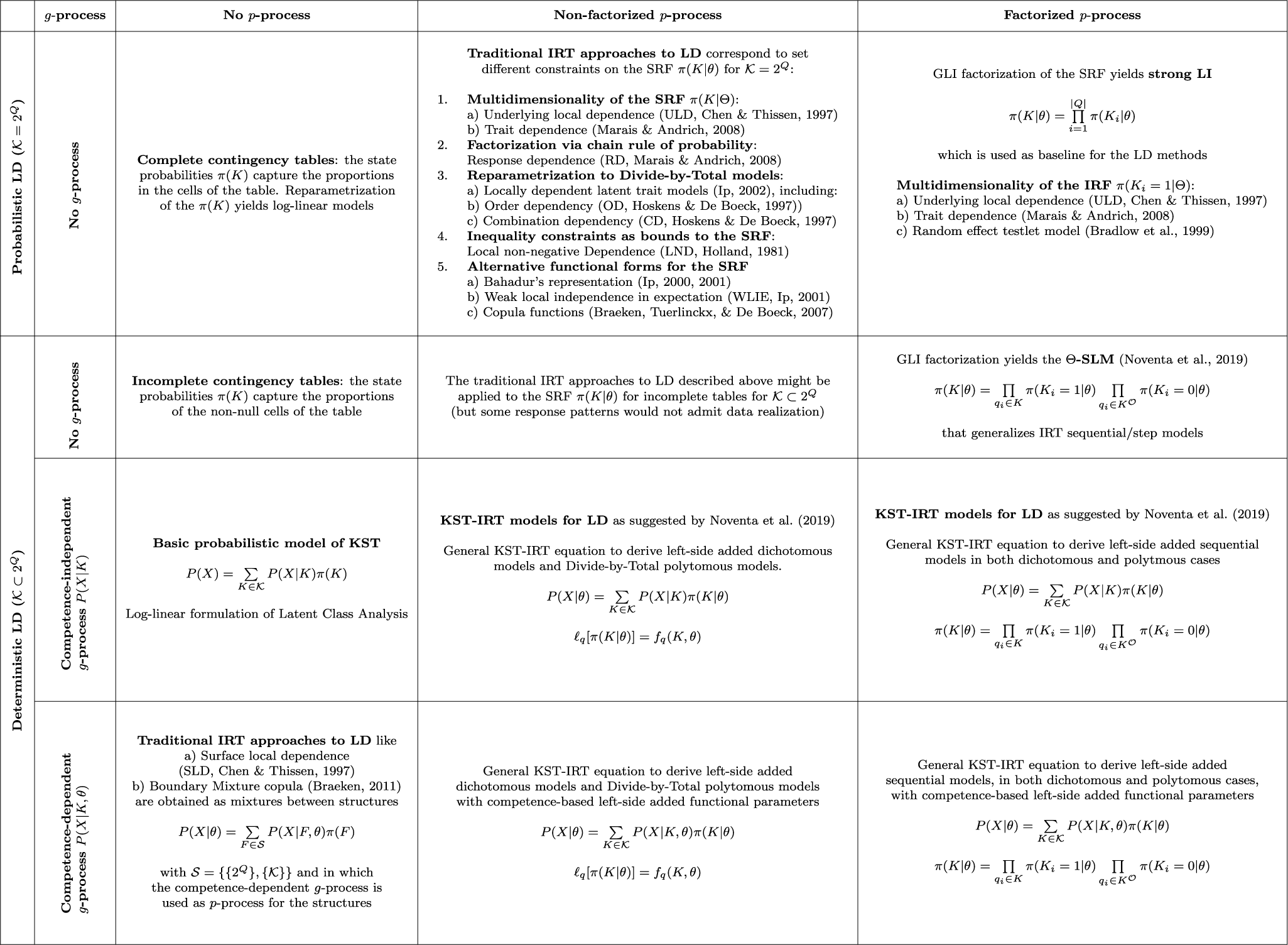 A two by two matrix table categorizing L D models based on process application and structure type. See long description.