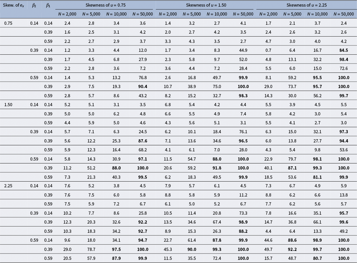 A complex statistical table showing power rates in percent for detecting causal paths across varying skewness levels and sample sizes. See long description.