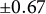 plus or minus 0.67