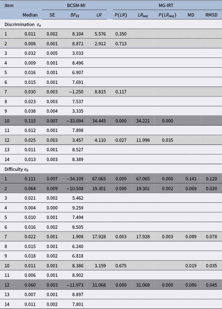 A statistical table showing D I F examination of math items across three countries using B C S M M I and M G I R T models. See long description.
