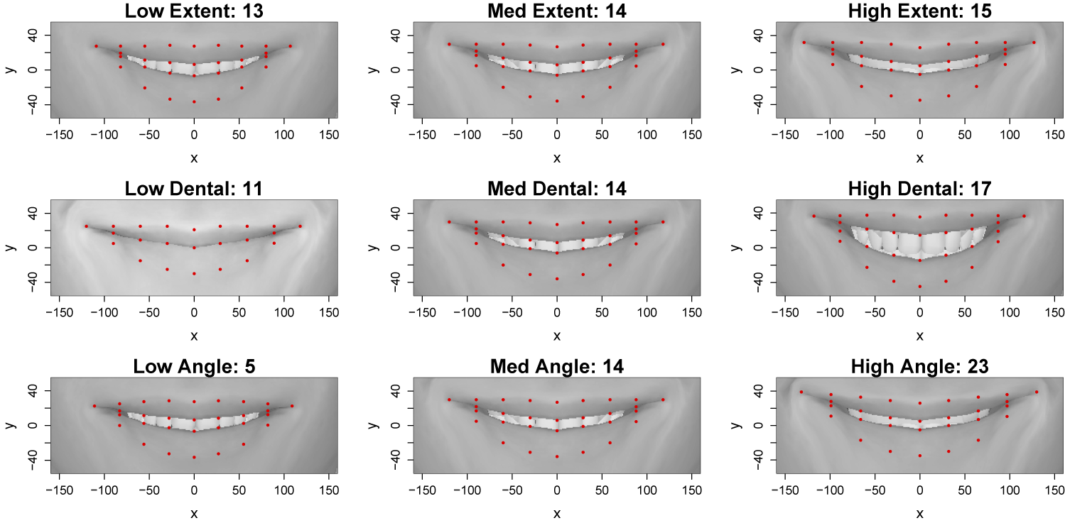 A nine-panel grid of plots showing red landmark points overlaid on grayscale mouth images across three categories: Extent, Dental, and Angle. See long description.