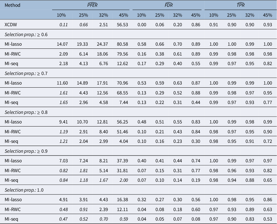 A complex data table comparing variable selection methods X C D W, M I-lasso, M I-RWC, and M I-seq across P F E R, F D R, and T P R metrics at four missing value rates. See long description.