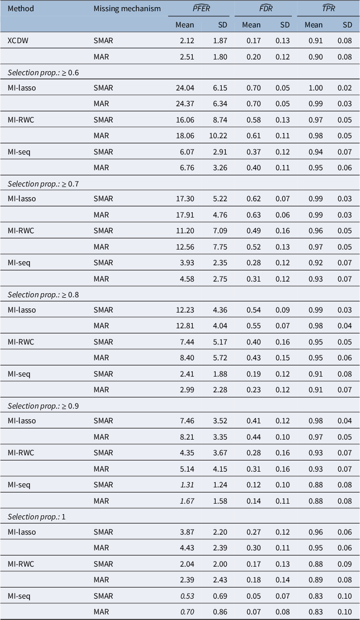 A data table comparing variable selection methods X C D W, M I-lasso, M I-R W C, and M I-seq across different missing mechanisms and selection proportions. See long description.