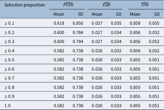 A data table showing Monte Carlo means and standard deviations for P F E R, F D R, and T P R across increasing selection proportions from 0.1 to 1.0. See long description.