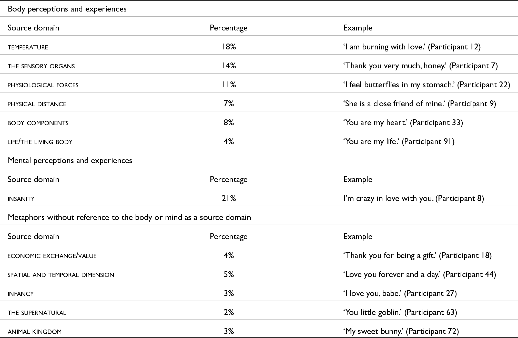 Insanity is the most common metaphor source domain at 21 percent, followed by temperature at 18 percent and sensory organs at 14 percent. See long description.