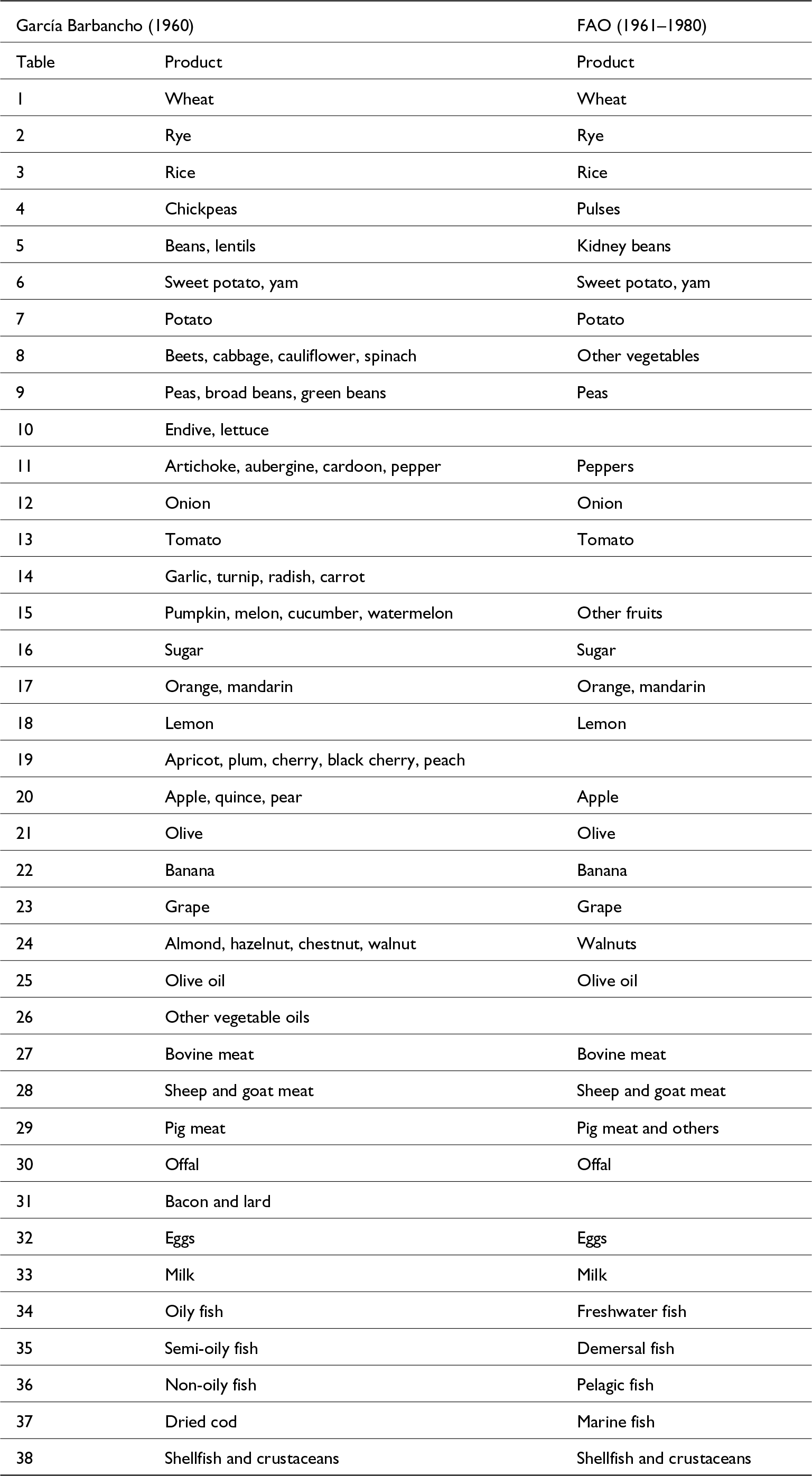 Crosswalk links 38 García Barbancho food items to FAO categories, with many one-to-one matches and several broader FAO groupings or blanks. See long description.