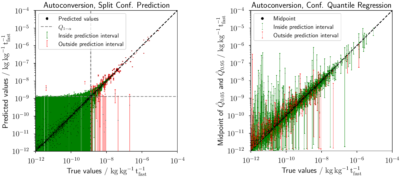 Two scatter plots comparing predicted versus true autoconversion values using SCP and CQR methods with prediction intervals. See long description.