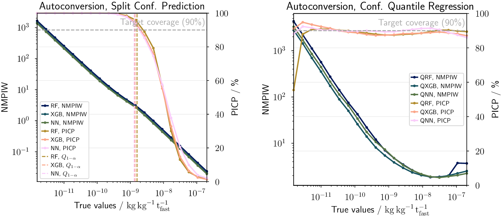 Two-panel line graph comparing NMPIW and PICP for SCP and CQR methods across values of the autoconversion rate. See long description.