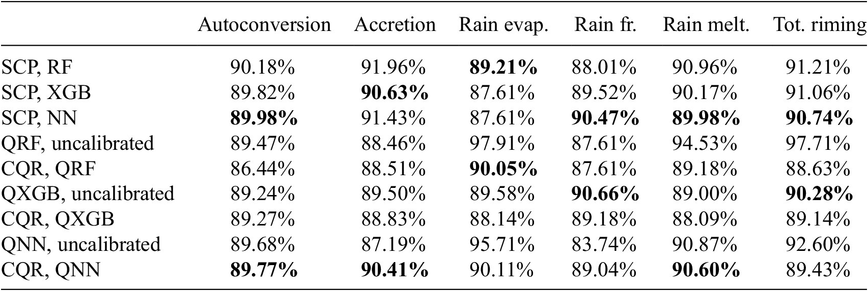 A data table showing Prediction Interval Coverage Probability (PICP) for various machine learning models across six atmospheric process rates. See long description.