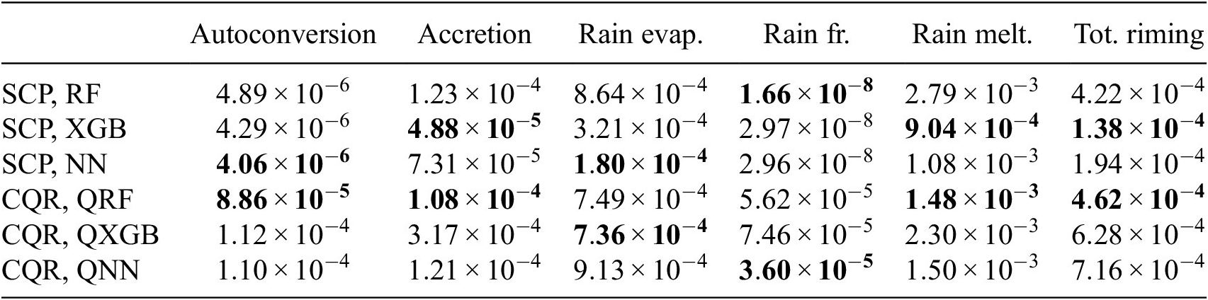A table showing Normalized Mean Prediction Interval Width (NMPIW) for various atmospheric process rates across six model configurations. See long description.