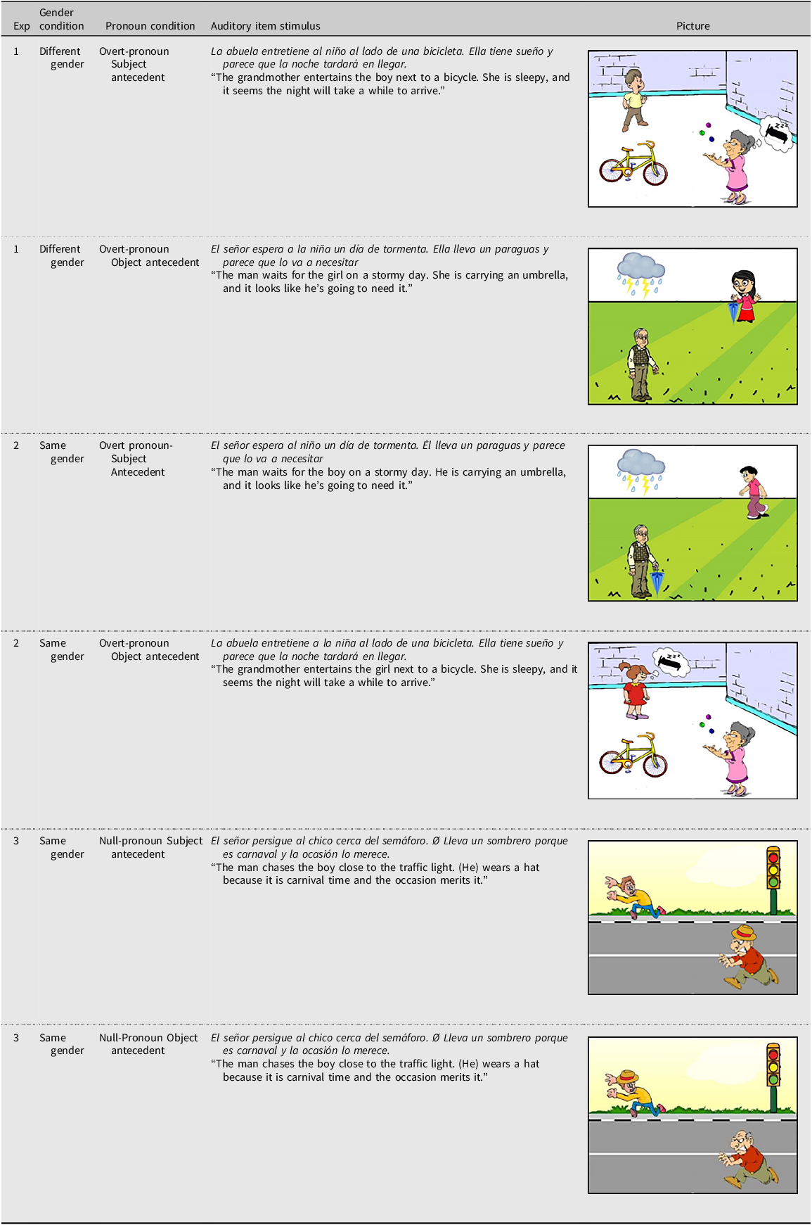 A table showing examples of stimuli used in three experiments involving pronoun conditions and gender conditions.