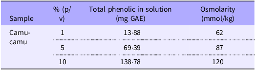 A table comparing osmolarity and phenolic compound content of camu-camu solutions at different concentrations.