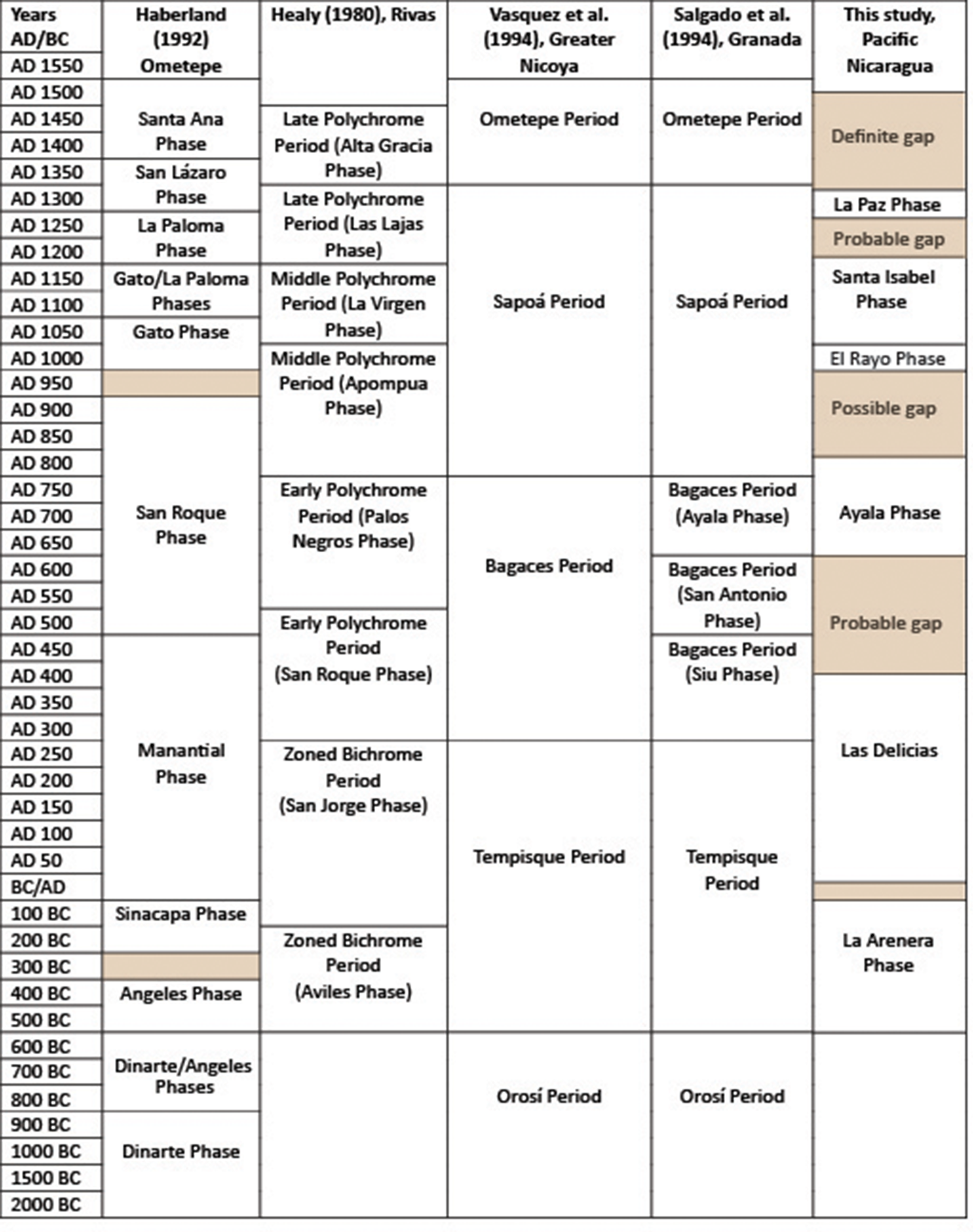 A timeline comparing cultural phases in Pacific Nicaragua and Greater Nicoya from 2000 BC to AD 1550. See long description.