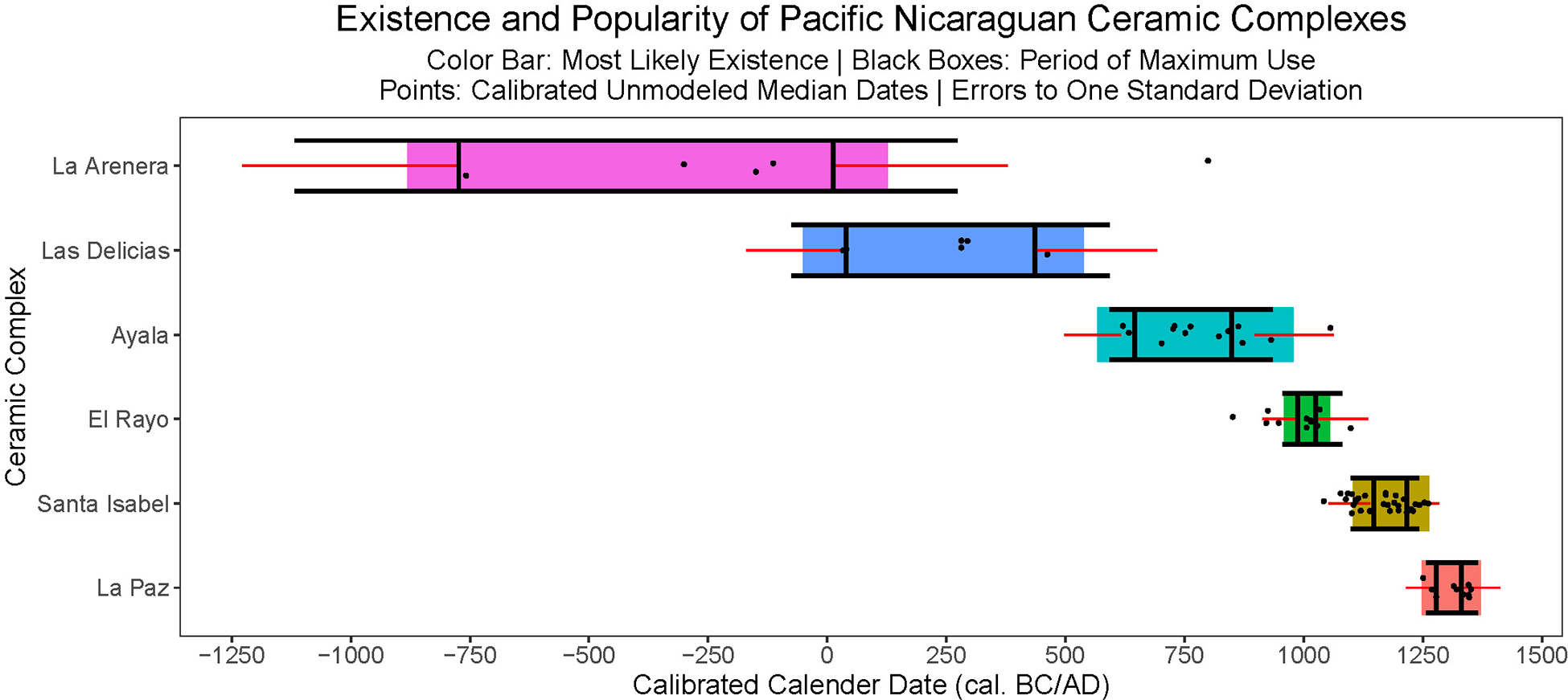 Chart showing existence and popularity of Pacific Nicaraguan ceramic complexes over time. See long description.