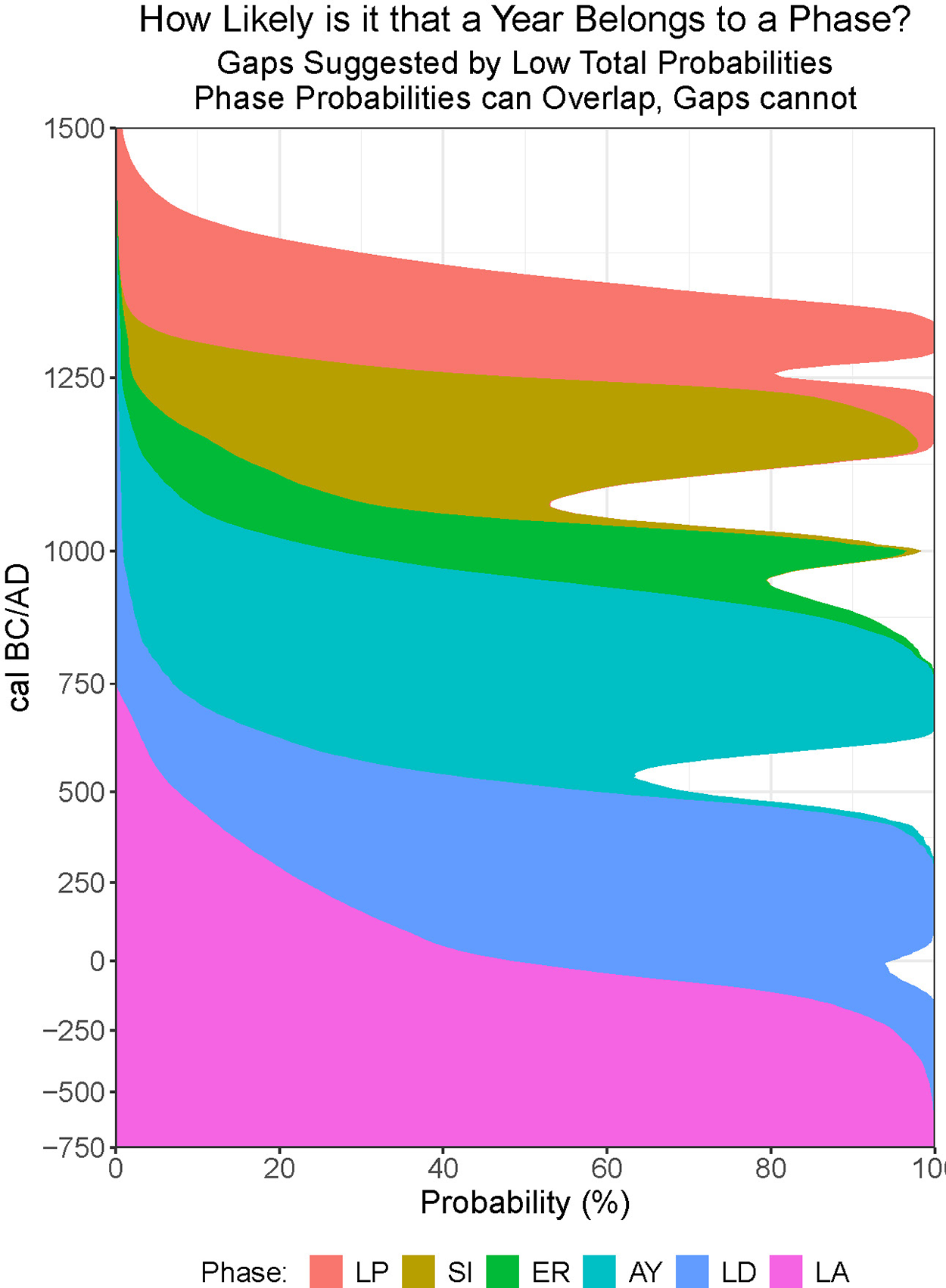 Stacked area diagram showing phase likelihood over time with probability percentages. See long description.