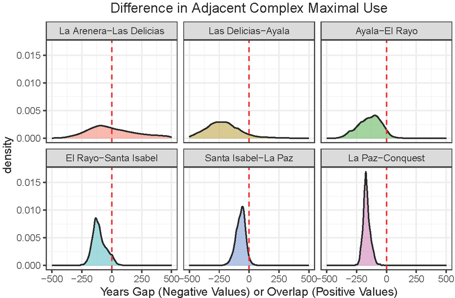 Six density plots showing differences in adjacent complex maximal use across various periods, with years gap or overlap on the x-axis. See long description.
