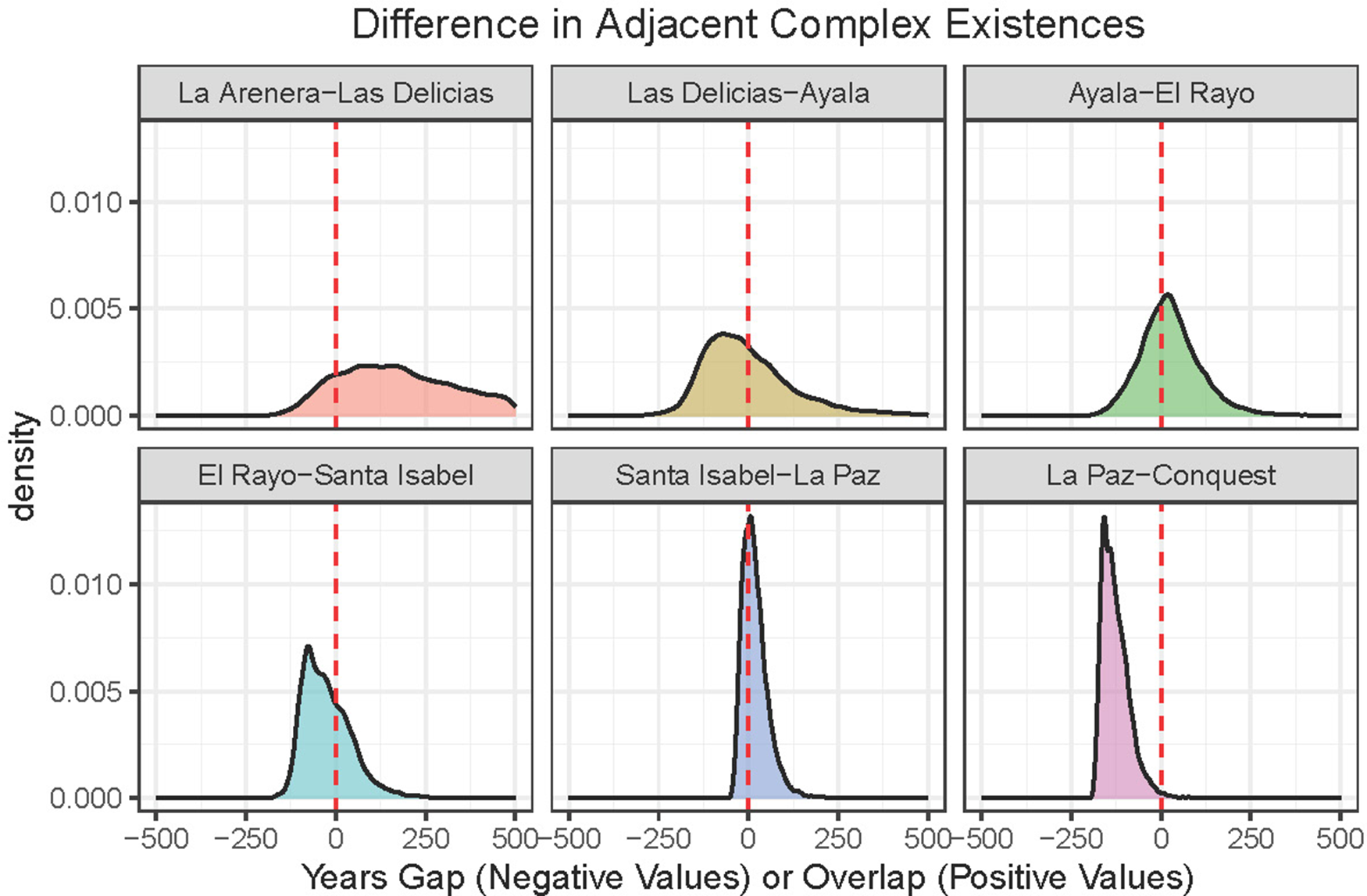 Six density plots showing differences in adjacent complex existences with gaps or overlaps in years. See long description.