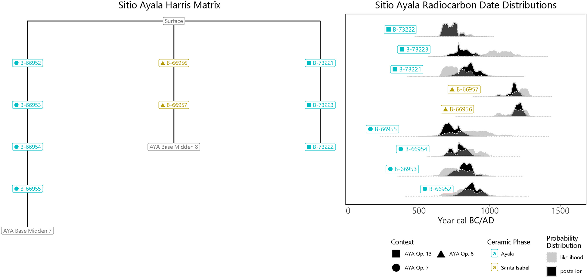 Two diagrams: Harris Matrix and radiocarbon date distributions for Sitio Ayala. See long description.