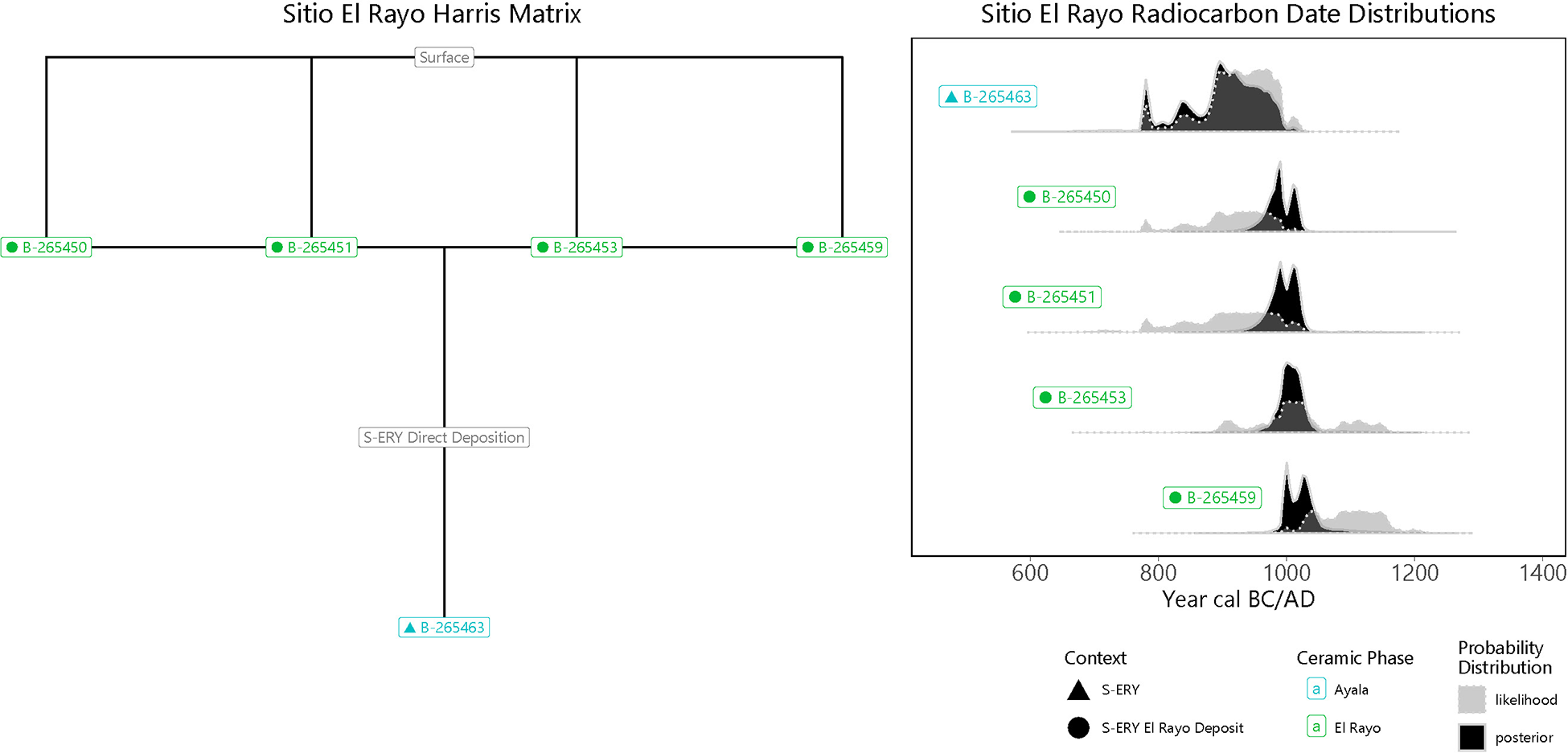 Two diagrams showing Sitio El Rayo Harris Matrix and radiocarbon date distributions with probability curves. See long description.