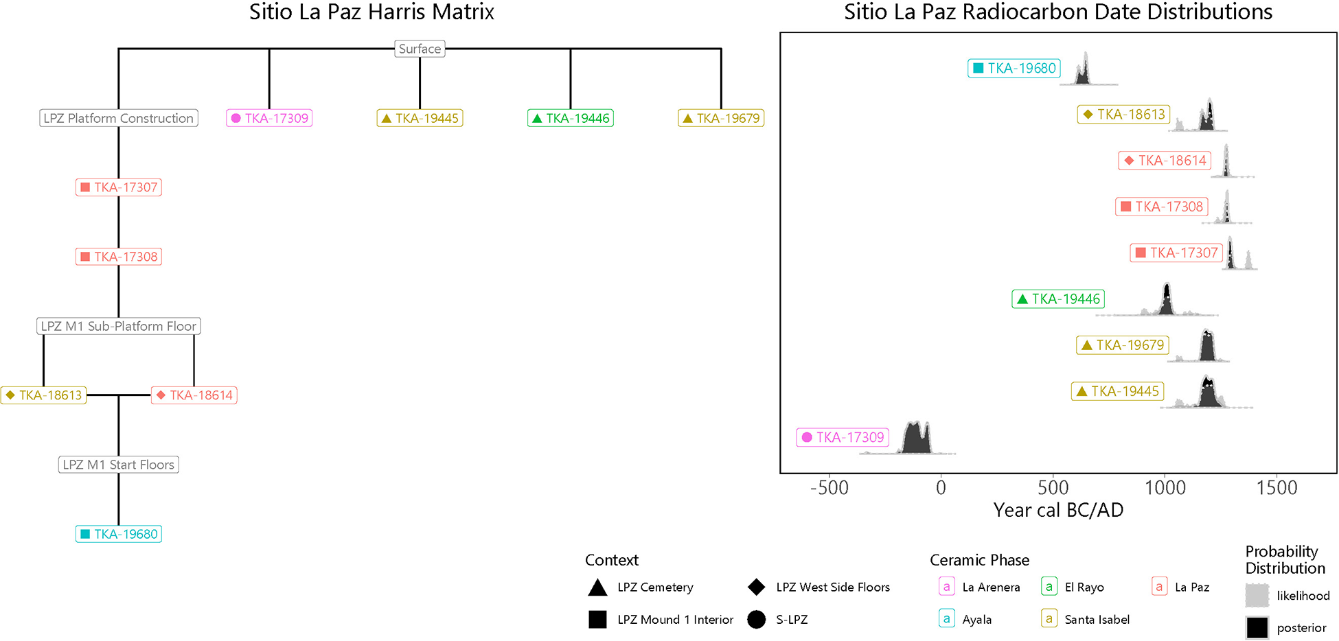 Two diagrams: Harris Matrix and radiocarbon date distributions for Sitio La Paz. See long description.