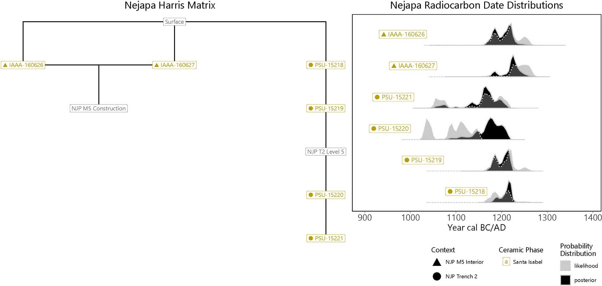 Diagram showing Nejapa Harris Matrix and radiocarbon date distributions with probability graphs. See long description.