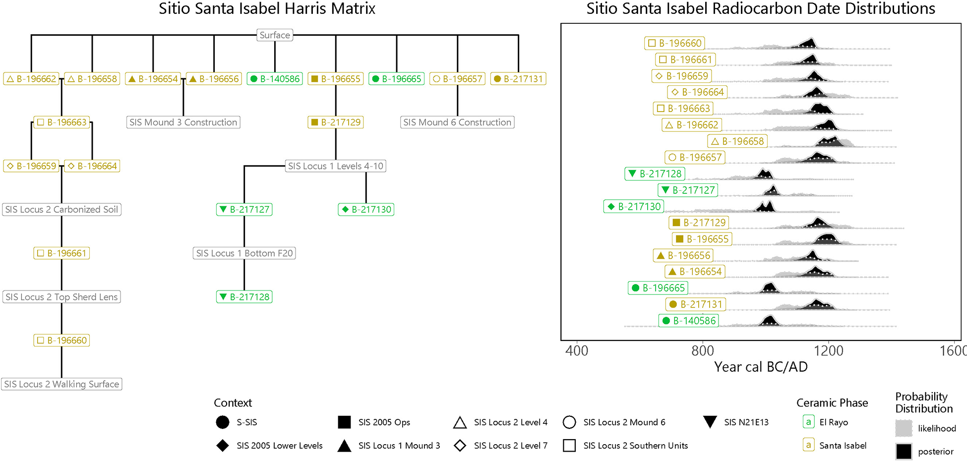Two diagrams showing Santa Isabel Harris Matrix and radiocarbon date distributions. See long description.