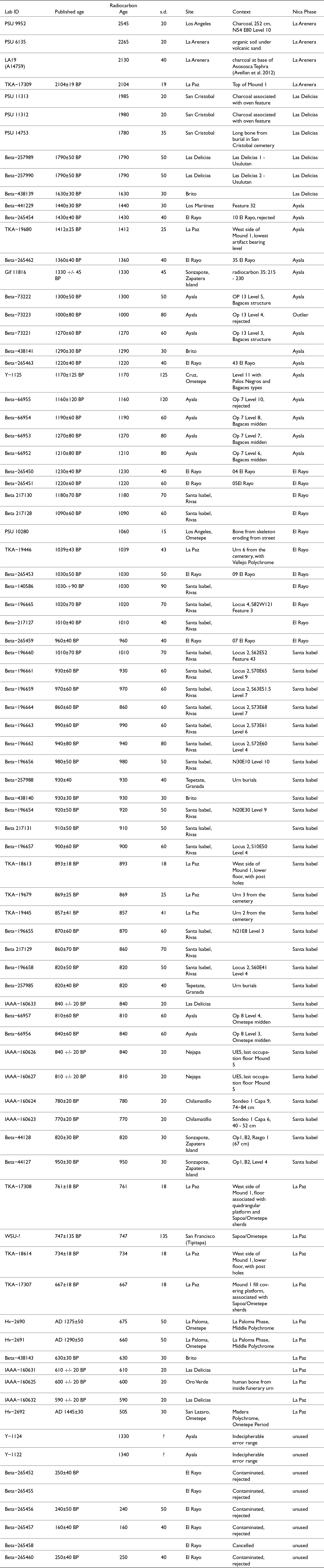 Radiocarbon dates from Pacific Nicaragua range from 2545 to 160 years BP, with sites like La Arenera and El Rayo showing significant archaeological contexts and phases. See long description.