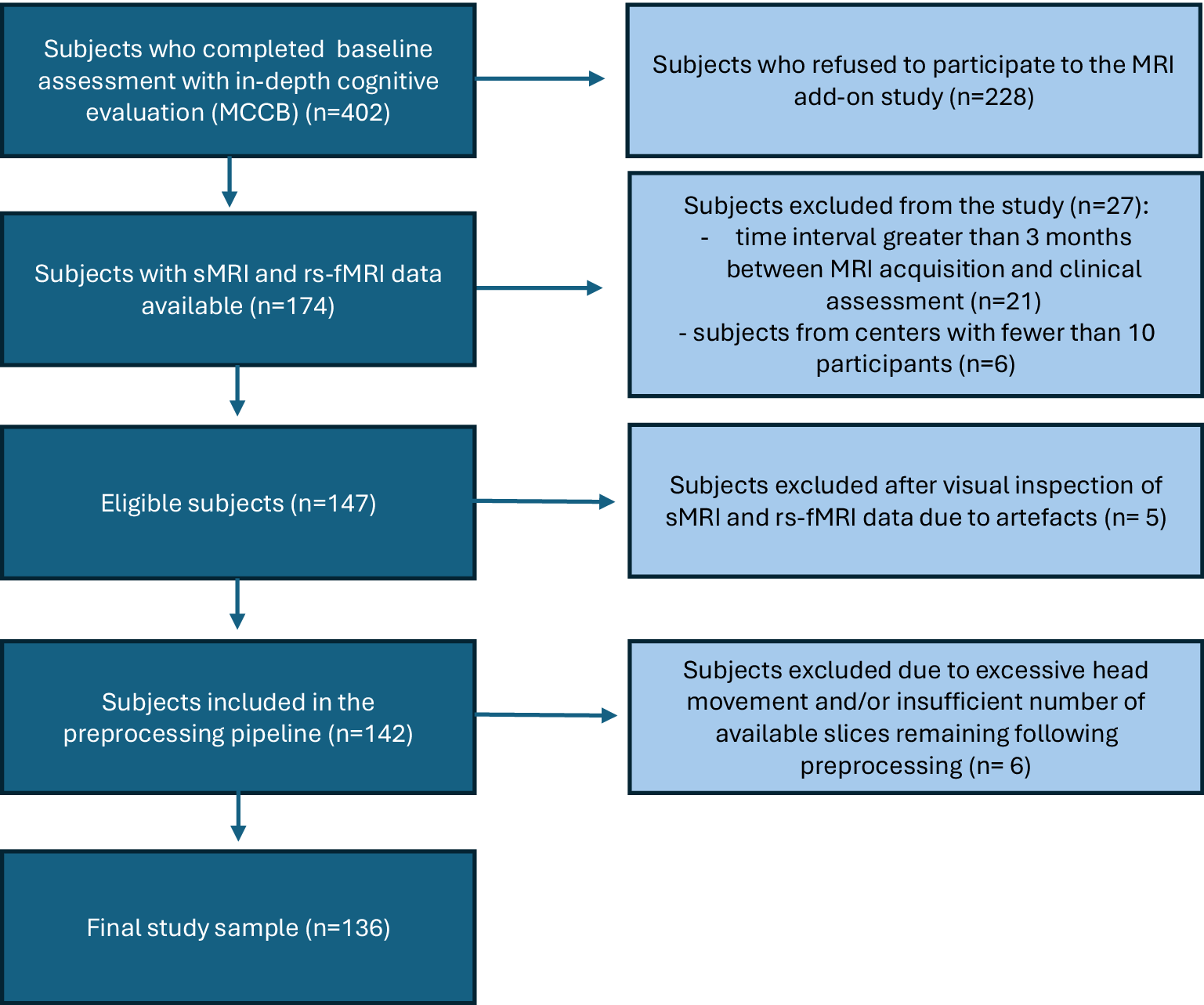 A flowchart detailing the recruitment and exclusion process for a study, starting with 402 subjects and resulting in a final sample of 136. See long description.