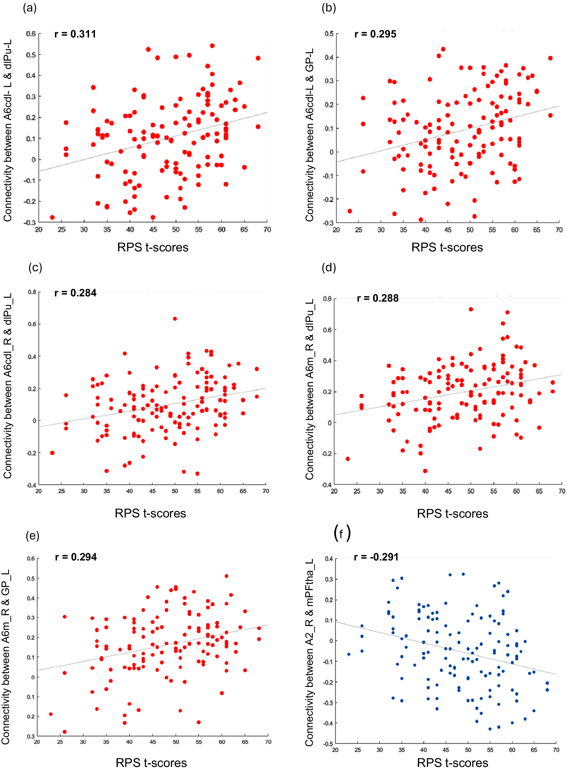 Six scatter plots showing correlations between R P S t-scores and R O I to R O I connectivity. Five plots show positive trends and one shows a negative trend. See long description.