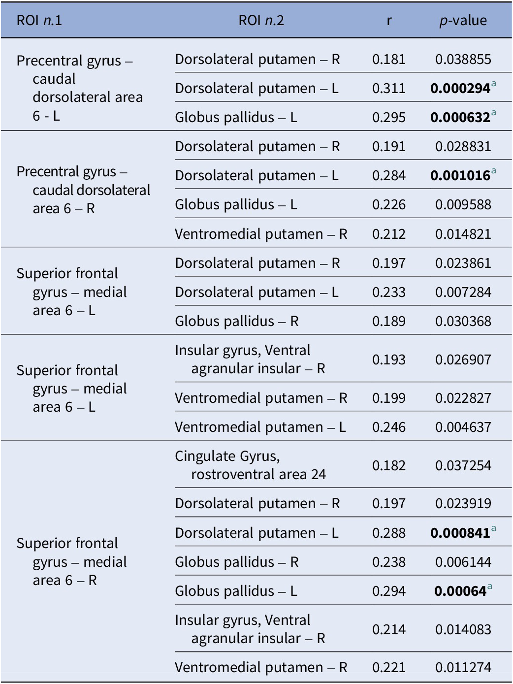A data table showing positive correlations between connectivity values of R O I pairs and reasoning scores. See long description.