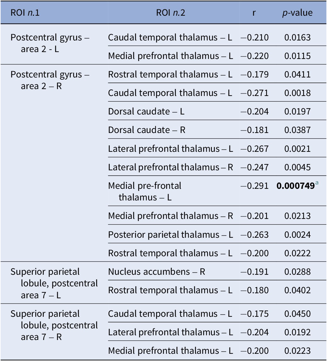 A data table showing negative correlations between R O I connectivity values and reasoning scores across 136 subjects. See long description.