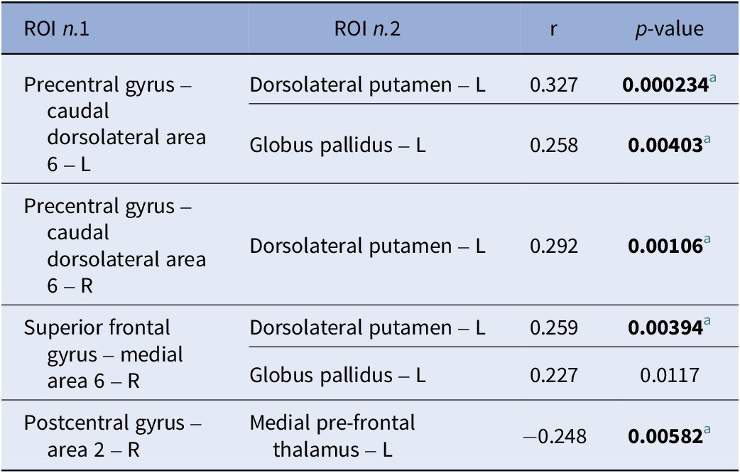 A statistical table showing partial correlations between connectivity values of specific brain R O I pairs and reasoning scores for 136 participants. See long description.