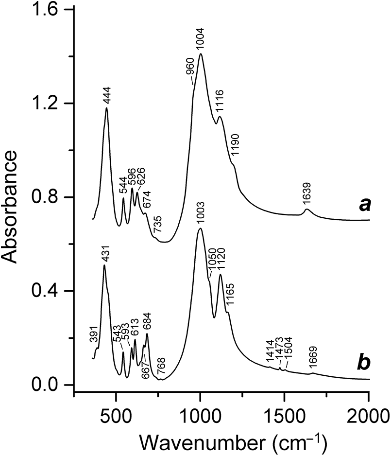 Two line graphs of absorbance versus wavenumber, with multiple labeled peaks and a higher overall curve in a than in b. See long description.