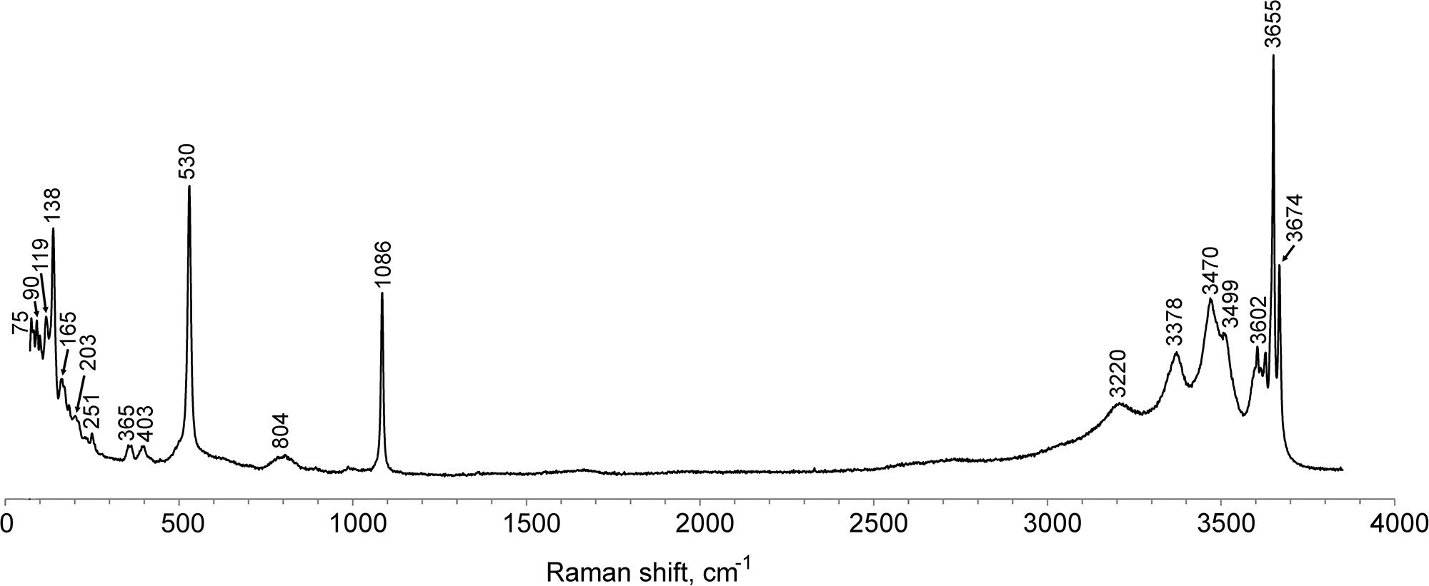 A Raman spectrum line plot for hydrocalumite showing intensity versus Raman shift with many labeled peaks, including a dominant peak near 3655. See long description.