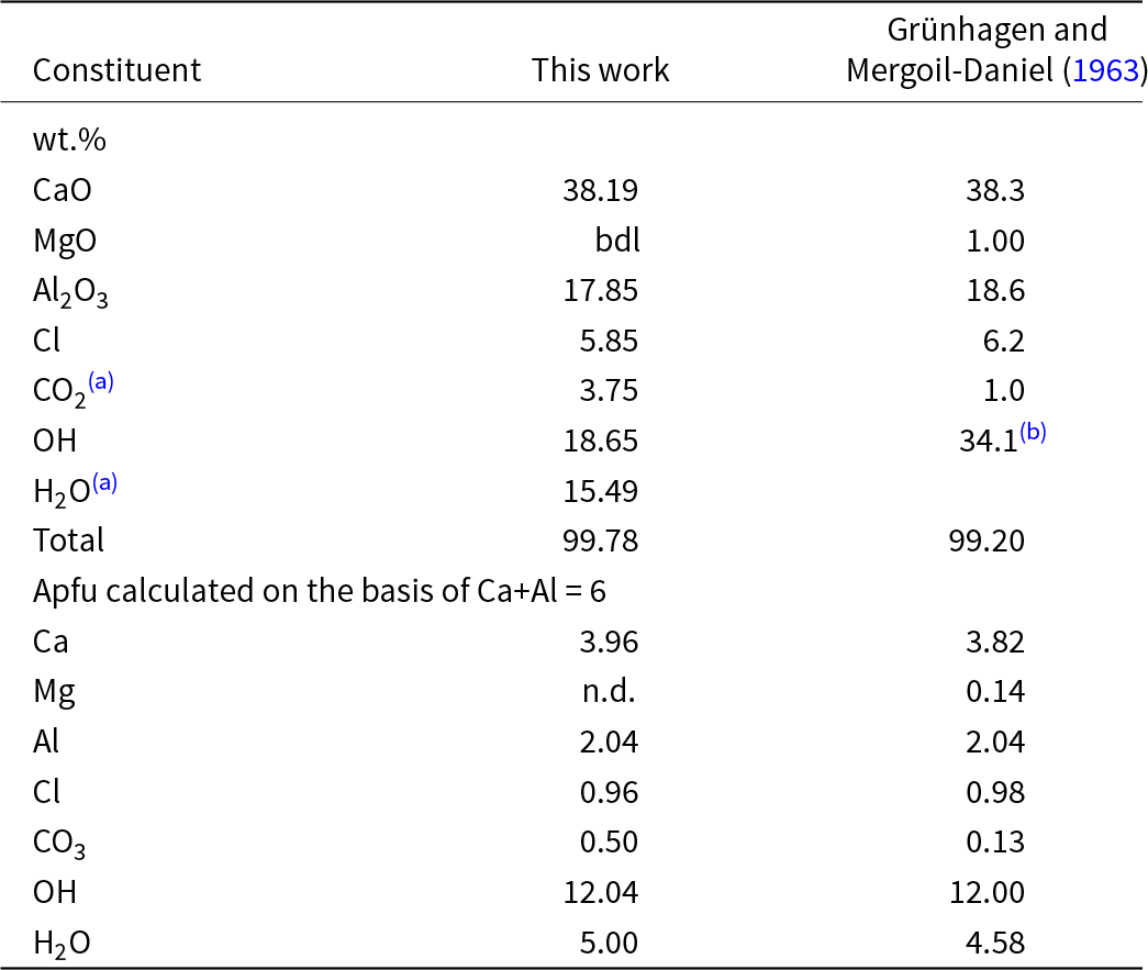 New analysis matches earlier CaO and Al2O3 but finds MgO below detection and higher CO2, with totals near 100 weight percent in both datasets. See long description.
