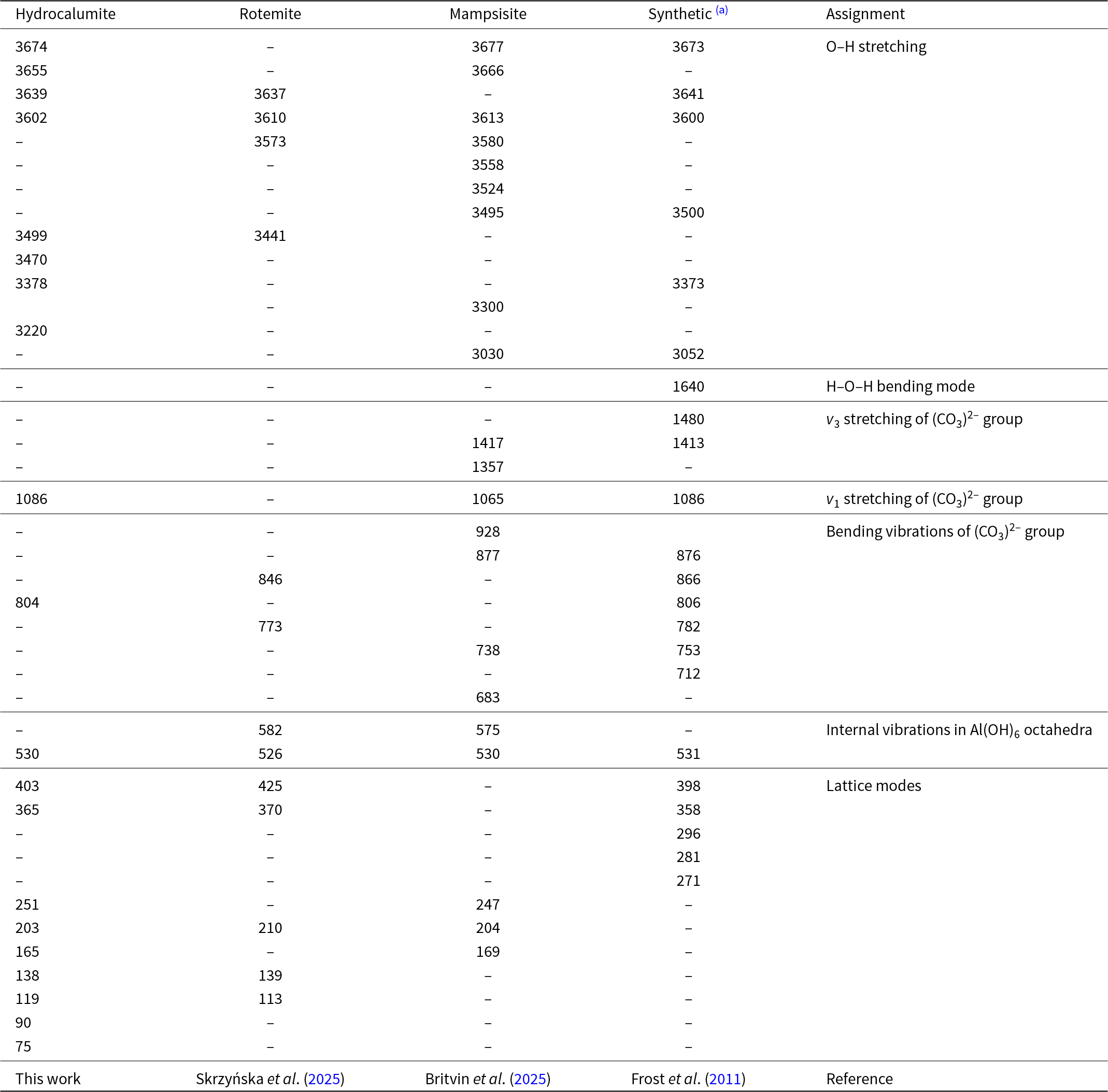 Raman bands for four related minerals cluster in the high wavenumber region for hydroxyl and water, with carbonate bands near 1480, 1417 to 1413, and 1086. See long description.