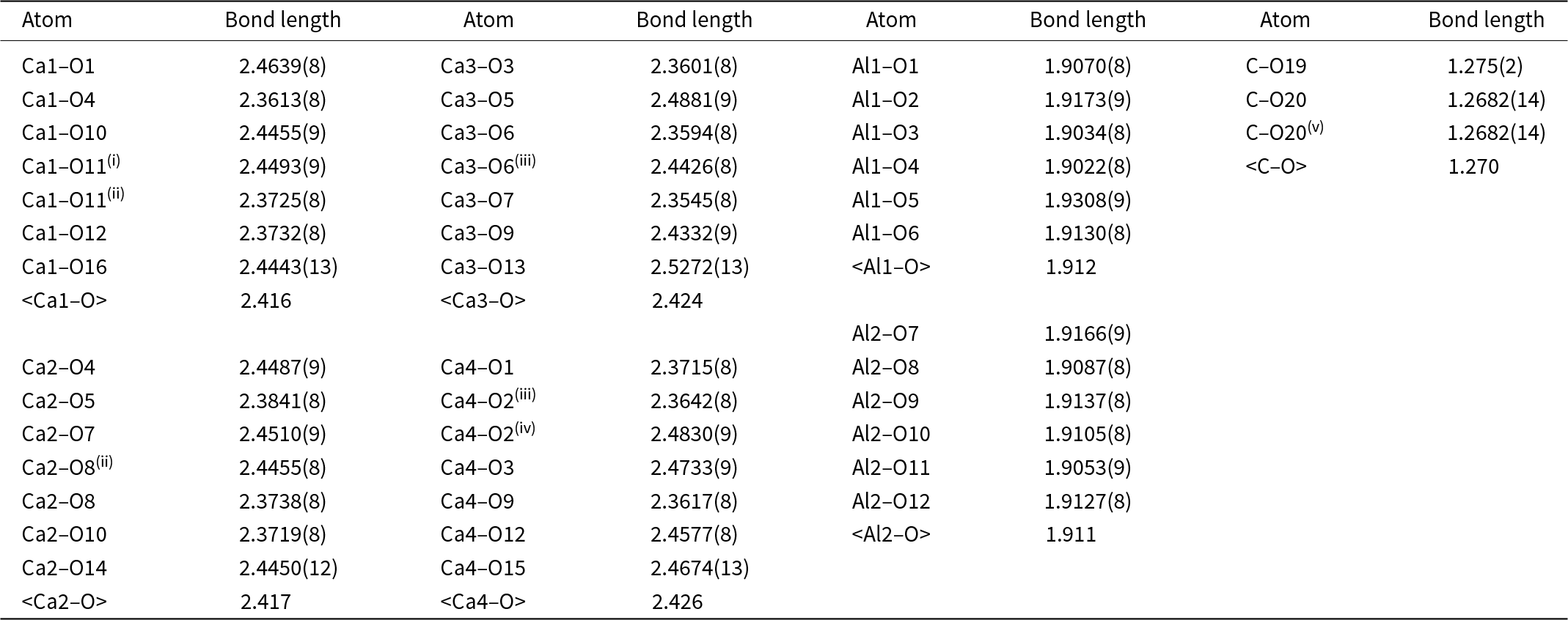 Hydrocalumite bond lengths cluster near 2.36 to 2.53 Å for calcium to oxygen and near 1.90 to 1.93 Å for aluminum to oxygen, with carbon to oxygen about 1.27 Å. See long description.