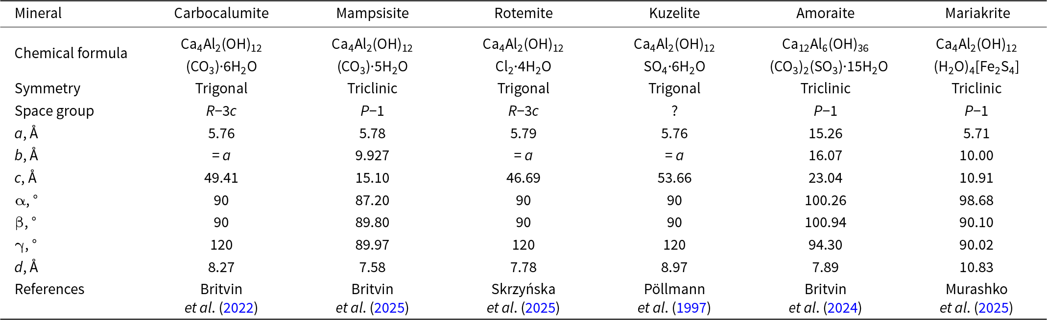 Hydrocalumite-group minerals share similar calcium–aluminum hydroxide layers but differ in symmetry and cell size, with Amoraite having much larger a and b dimensions than the others. See long description.