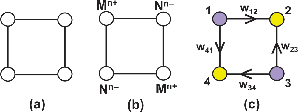 A diagram showing three sub-images: a simple graph, a hypothetical molecule and a labelled digraph. See long description.