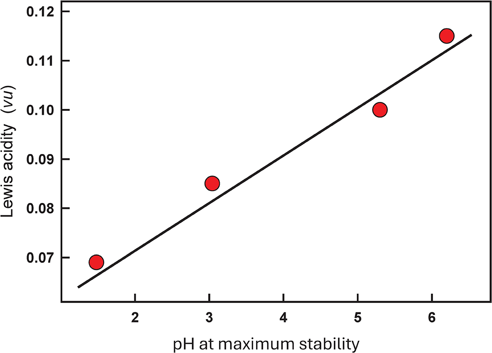 Figure 32