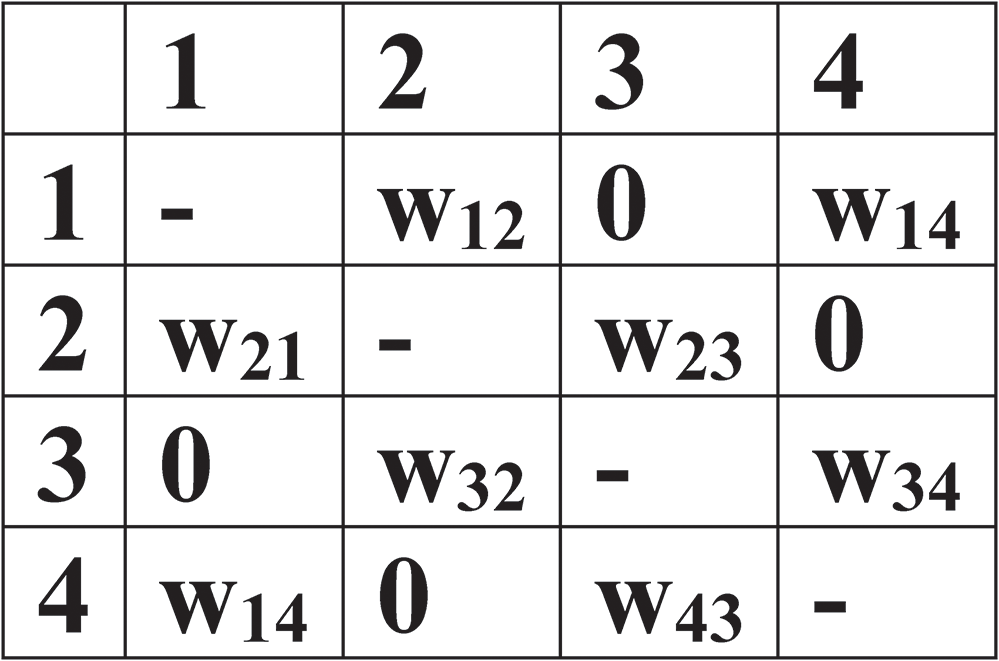 A table showing an adjacency matrix with weights for a digraph, including zero and non-zero entries. See long description.