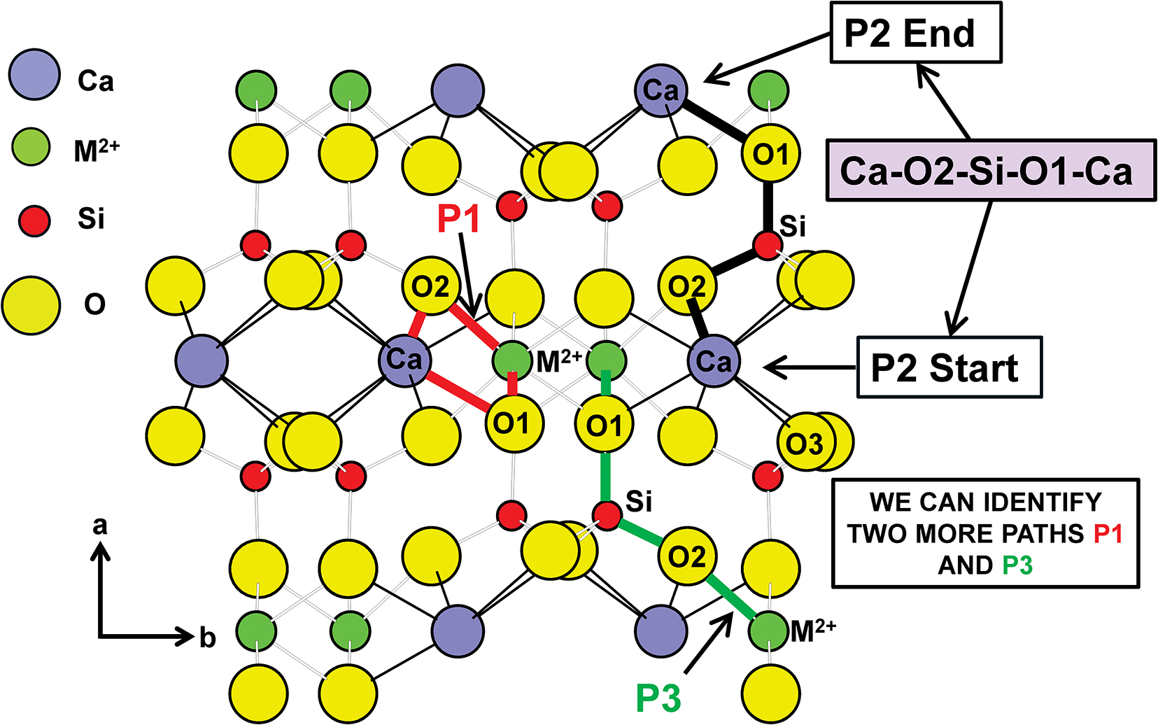 A diagram showing the crystal structure of CaM2+Si2O6 pyroxenes with paths P1, P2 and P3 between ions. See long description.
