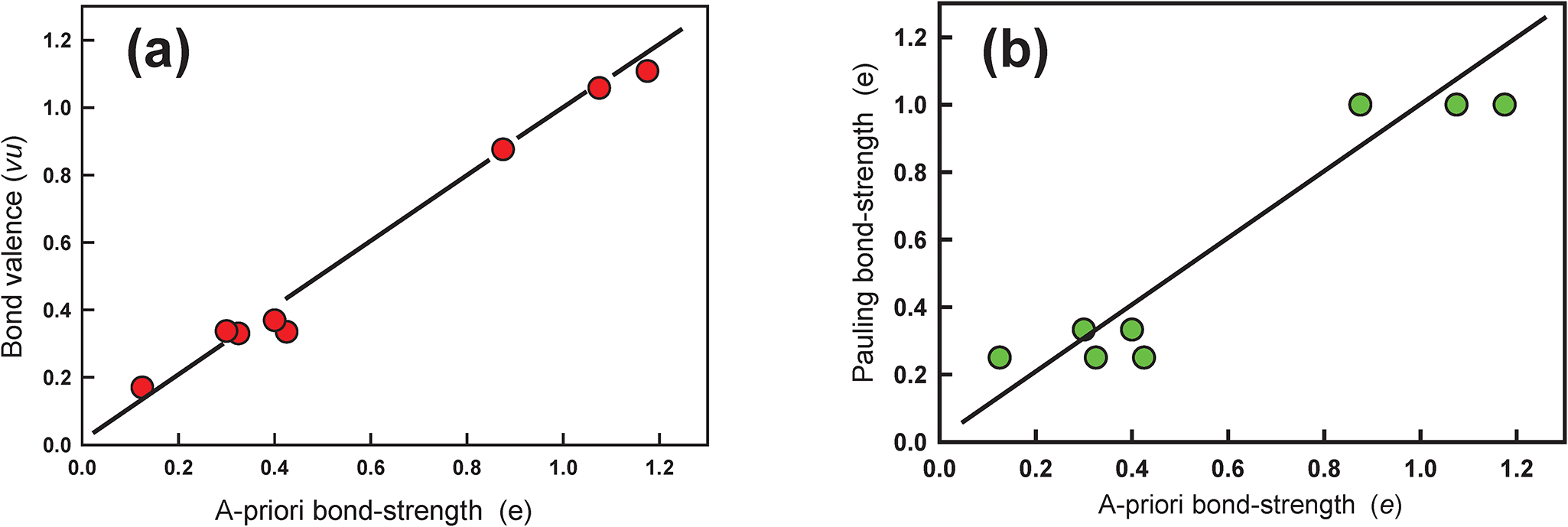 Scatter plots showing bond valence and Pauling bond-strength versus a-priori bond-strength. See long description.