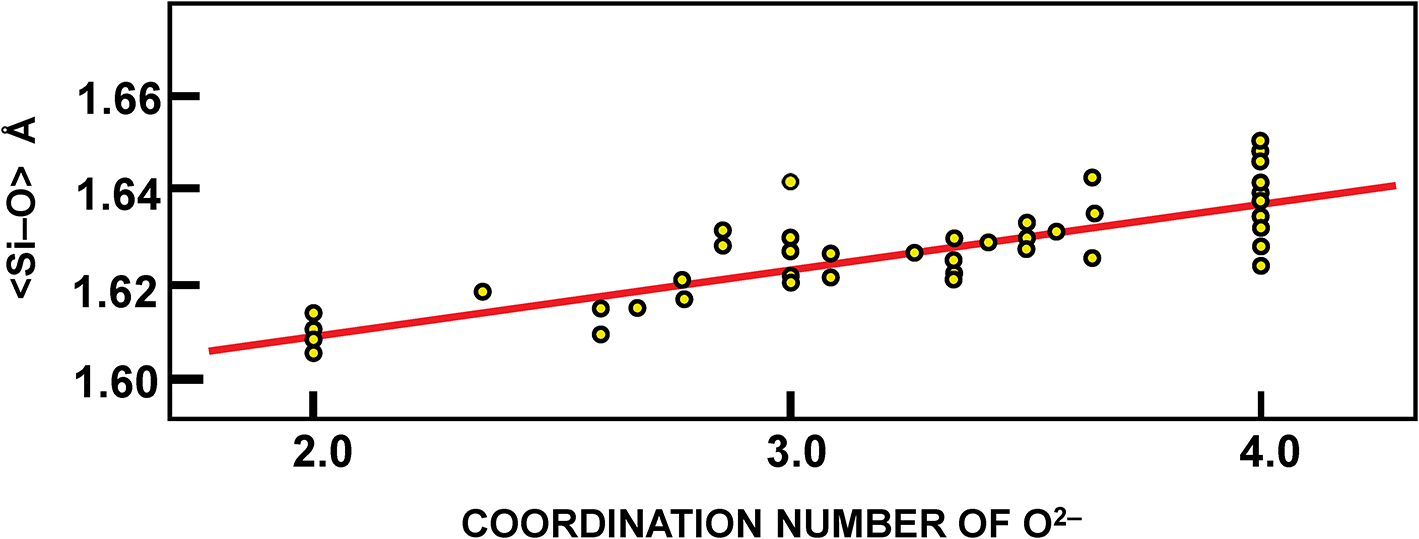 A scatter plot showing less than Si subscript 4 plus minus O subscript 2 negative greater than by coordination number of O subscript 2 negative. See long description.