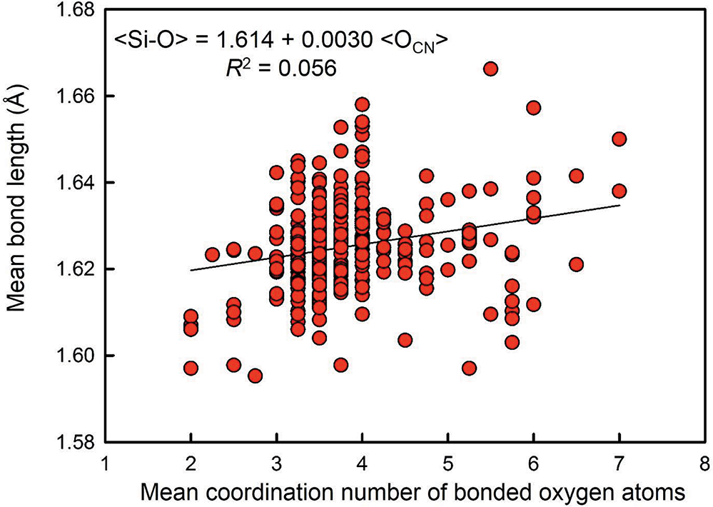 A scatter plot showing mean bond length in angstrom on the vertical axis and mean coordination number of bonded oxygen atoms on the horizontal axis. See long description.
