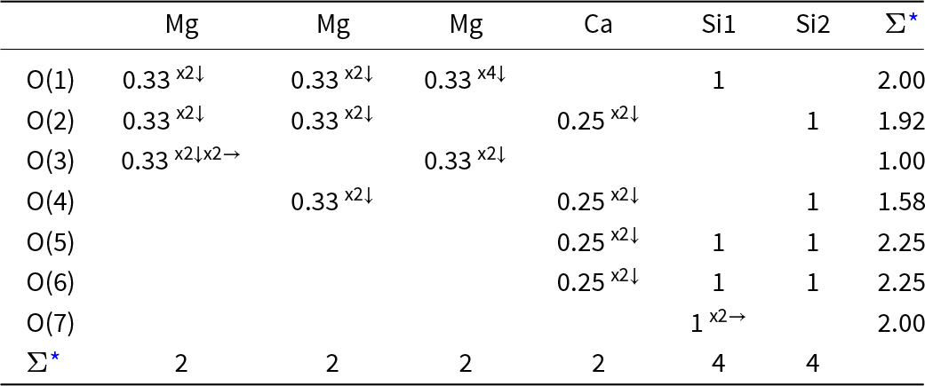 O5 and O6 have the highest total bond strength at 2.25 each, while O3 is lowest at 1.00; most other oxygen sites total about 2.00. See long description.