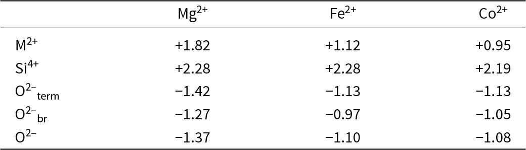 Across all three pyroxenes, silicon has the highest positive charge, while oxygen sites are negative and become less negative from magnesium to cobalt. See long description.