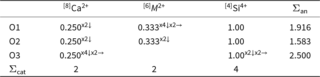 O3 has the highest total anion bond strength at 2.500, exceeding O1 at 1.916 and O2 at 1.583 in this Ca M Si pyroxene bond-strength table. See long description.