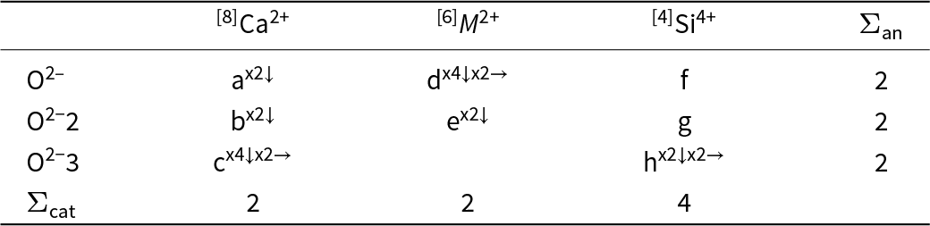 Oxygen sites each total 2 anions, while cation totals are 2 for calcium, 2 for M2 plus, and 4 for silicon across the table. See long description.