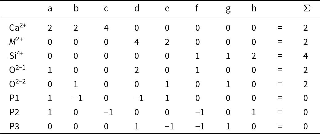 Each ion’s bond-strength total matches its expected valence: calcium and M are 2, silicon is 4, and both oxygen sites are 2, while all three path rows sum to zero. See long description.
